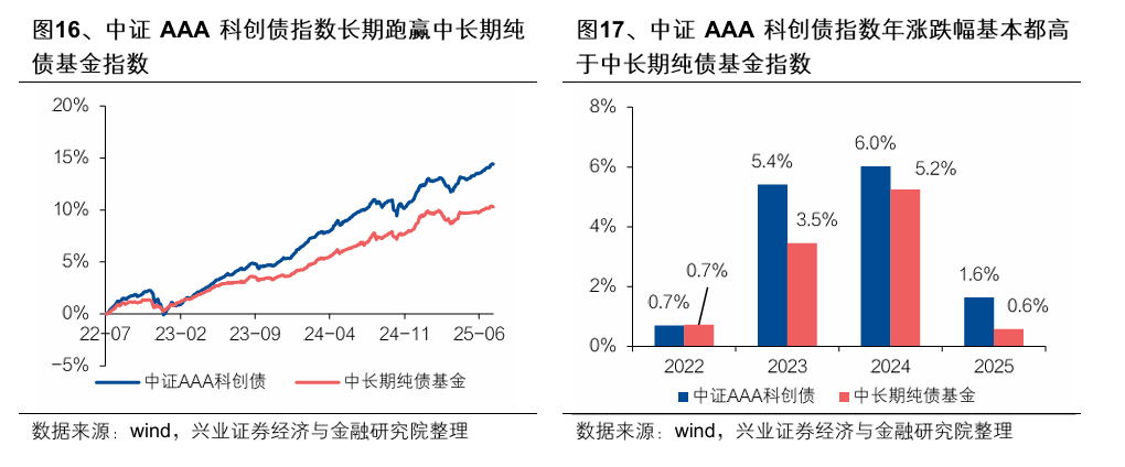 首批科创债ETF强势吸金 中长期投资者情有独钟