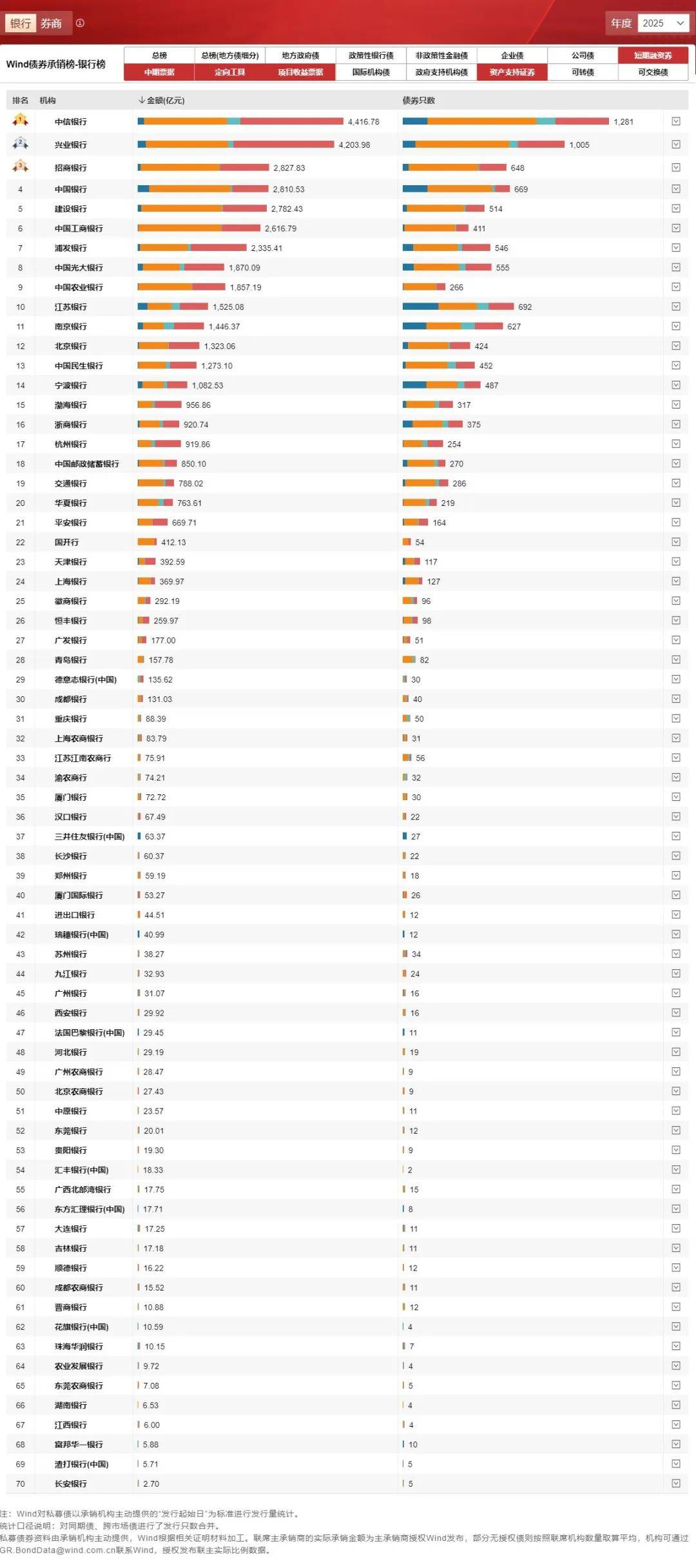 券商上半年科创债承销额超3800亿