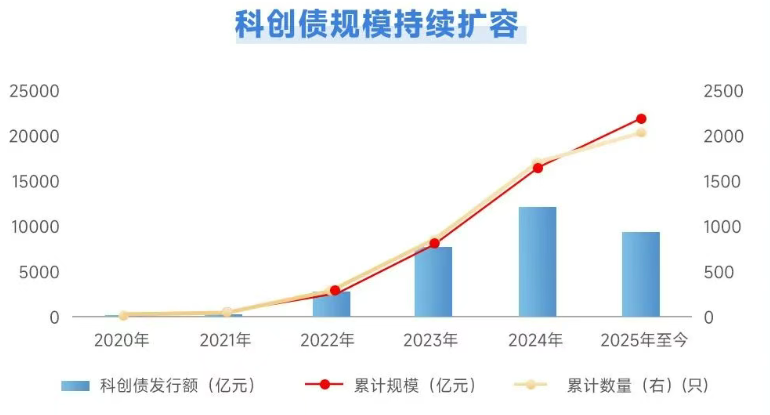 科创债狂飙3800亿！中信独占鳌头，中小券商黑马突围