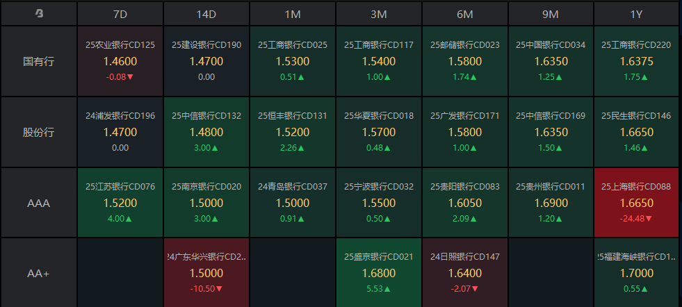 债市收盘 | 现券有所下行回暖，30年国债期货大跌0.48%