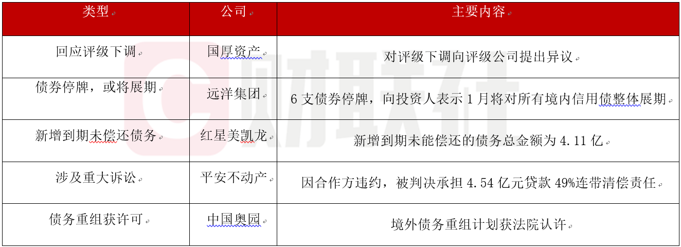债市公告精选 | 金科地产26.28亿元重整投资款已全部到账；宁波轨道交通副总经理涉嫌违法被调查