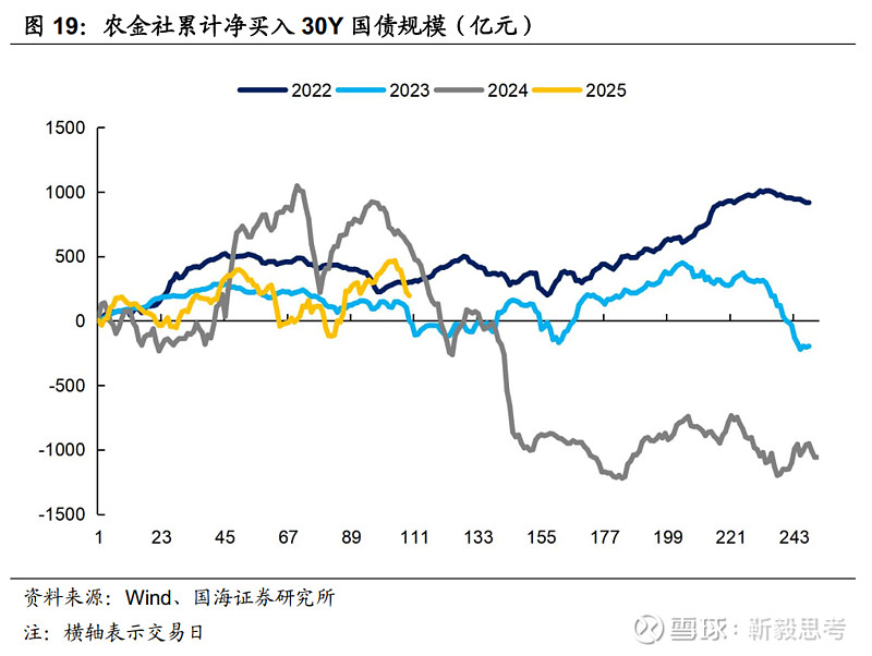配置盘开始进场，市场债基久期或普遍回到相对安全的位置｜机构要评