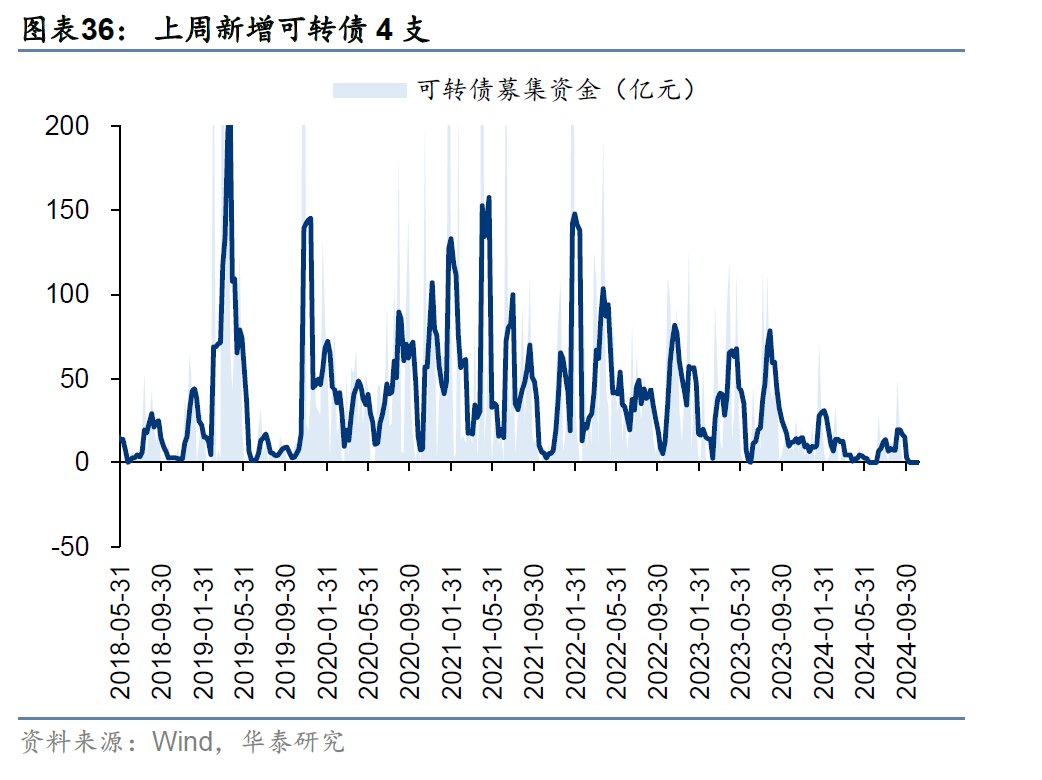 中证转债指数收跌0.7%，77只可转债收涨
