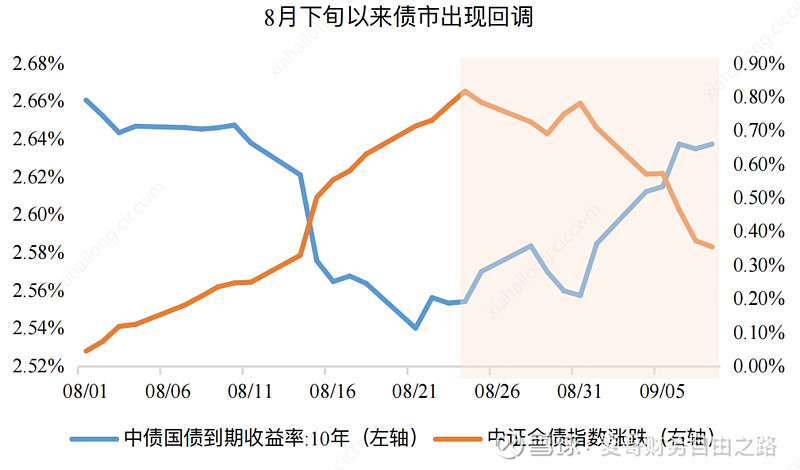 债市冲击波：超一成理财产品上周收益为负，部分机构赎回基金