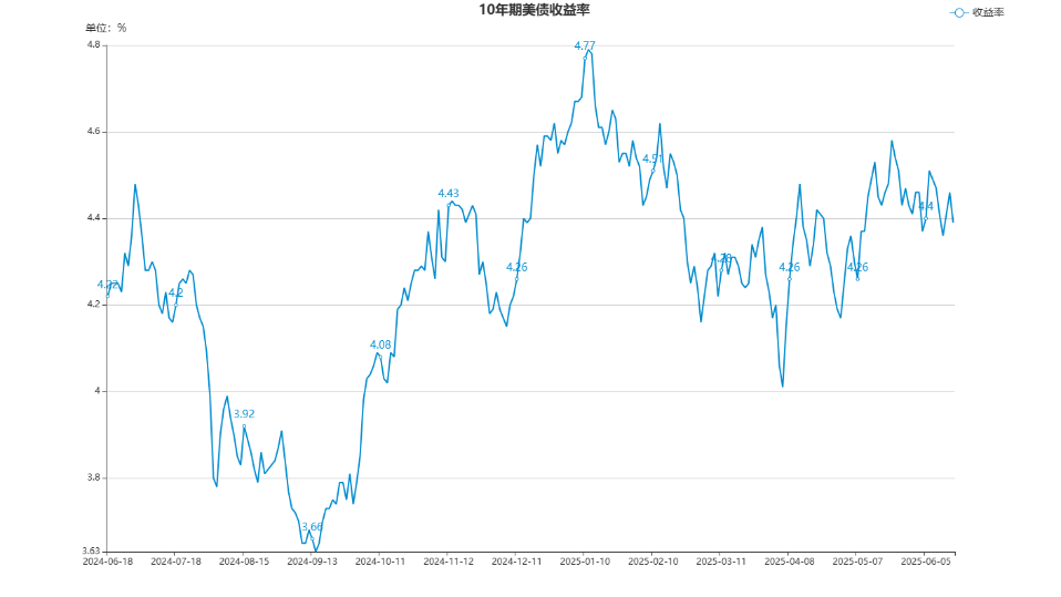 美债收益率集体下跌,30年期美债收益率跌10.22个基点