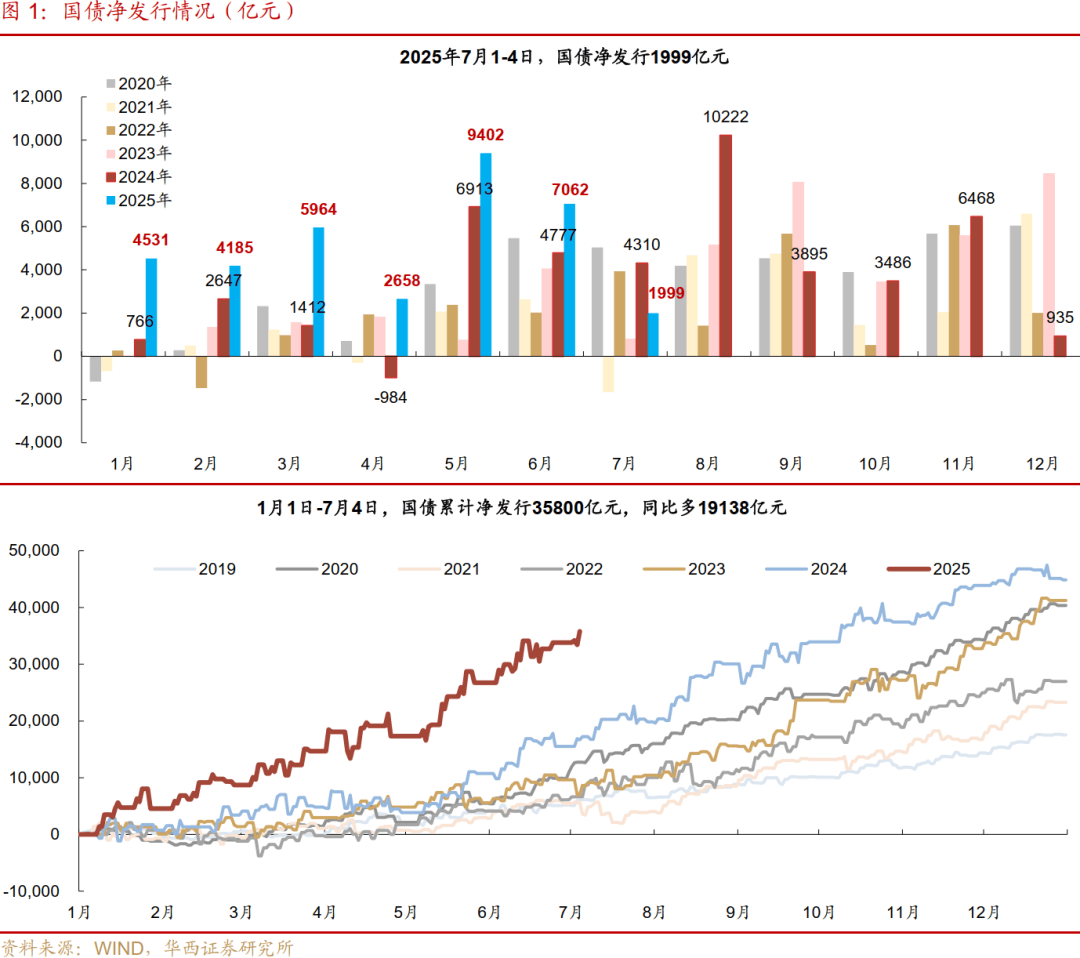 保险利率下调推长债配置，政治局会议或引“反内卷”预期 | 债圈大家说07.29