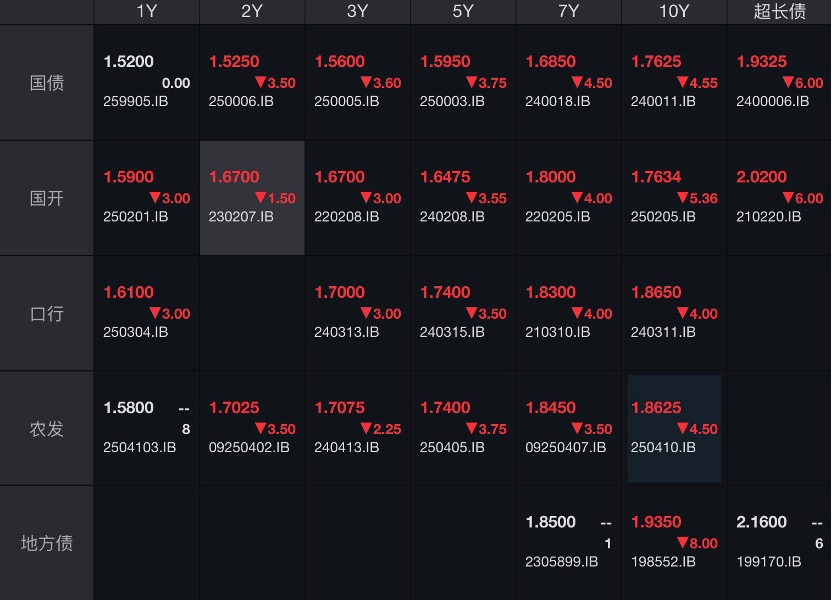 债市收盘|政治局会议和中美经贸会谈落地，国债收益率全线大幅下行2-4bp不等