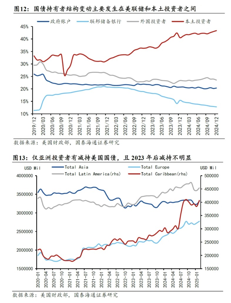 2票反对利率维持不变 投资者周三抛售美债