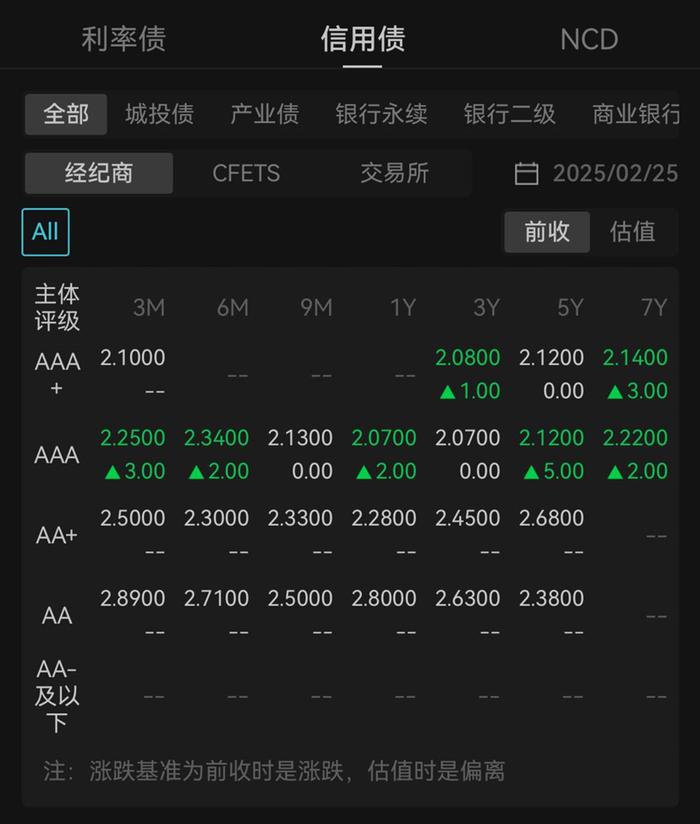 债市收盘|7月制造业PMI环比下降0.4%，30年期主力合约收涨0.57%