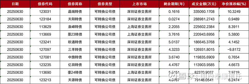 6月沪深两市债券市场日均交易量环比增长8.6%和11.5%
