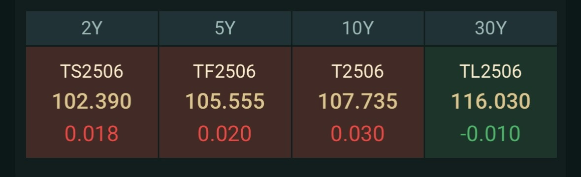 债市收盘|国家发展改革委召开新闻发布会,债市重回窄幅震荡走势
