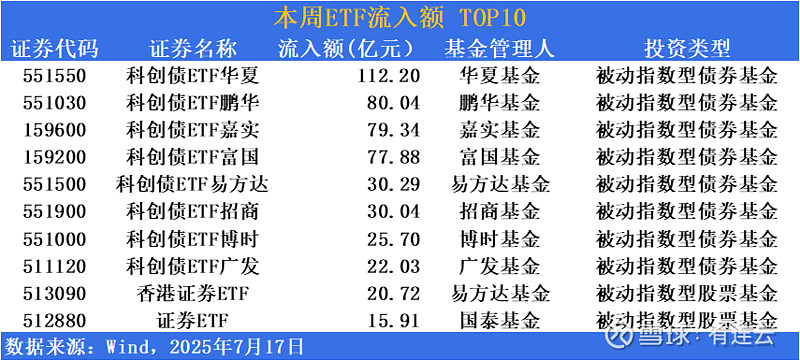 7月债基发行独占鳌头，沪市首批科创债ETF狂揽超470亿元