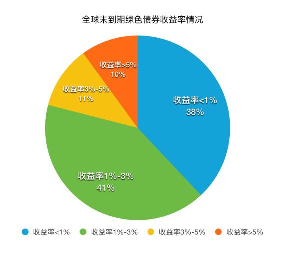 【环球财经】中行新加坡分行：绿色债券市场增长强劲 区域激励政策加码