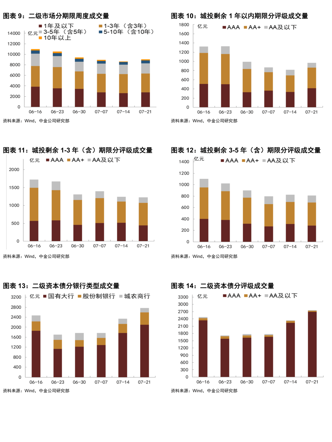 债市赎回调查：担心债市“七零八落” 资金持续转向固收+；上半年固收+大增2400亿元 产品分层与精细化运营成新抓手
