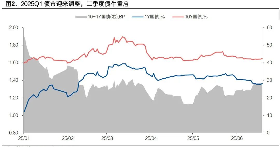 债市修复窗口开启,10Y国债或重返1.65%,政治局会议再度明确“反内卷”决心 | 债圈大家说(周刊)