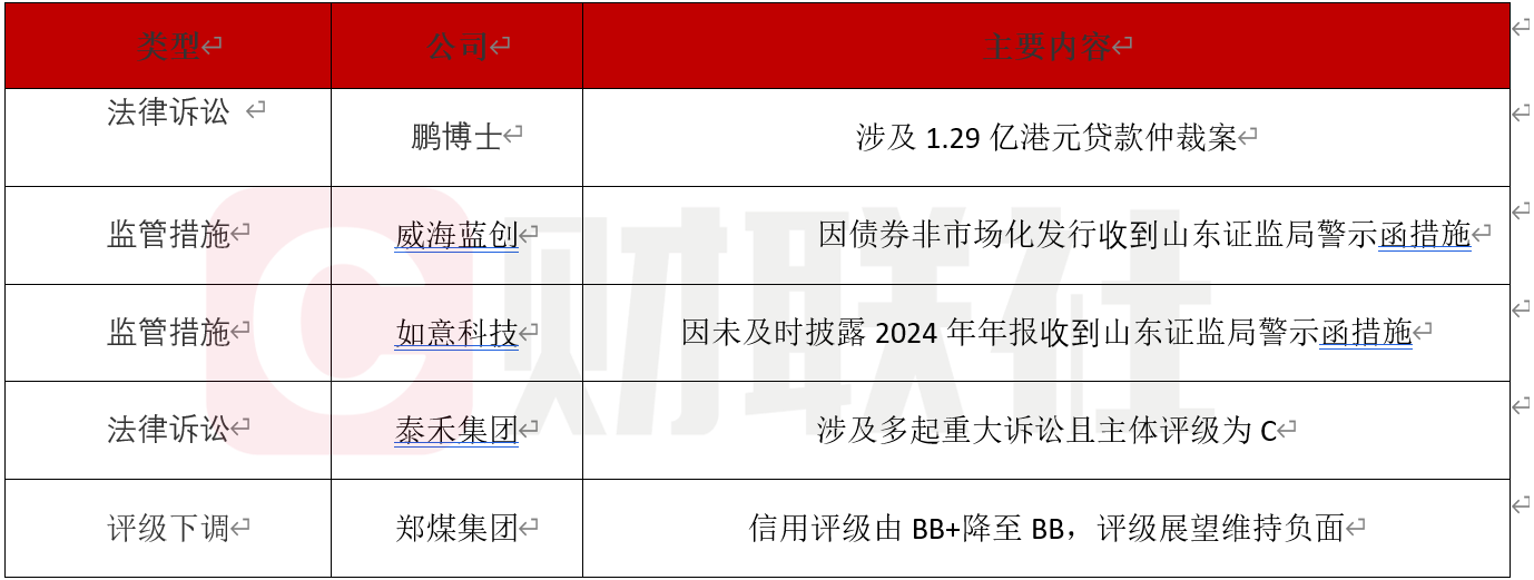 债市公告精选 | 交易商协会对2家公司送达自律调查公告 上交所对黔东汇能物流予以公开谴责