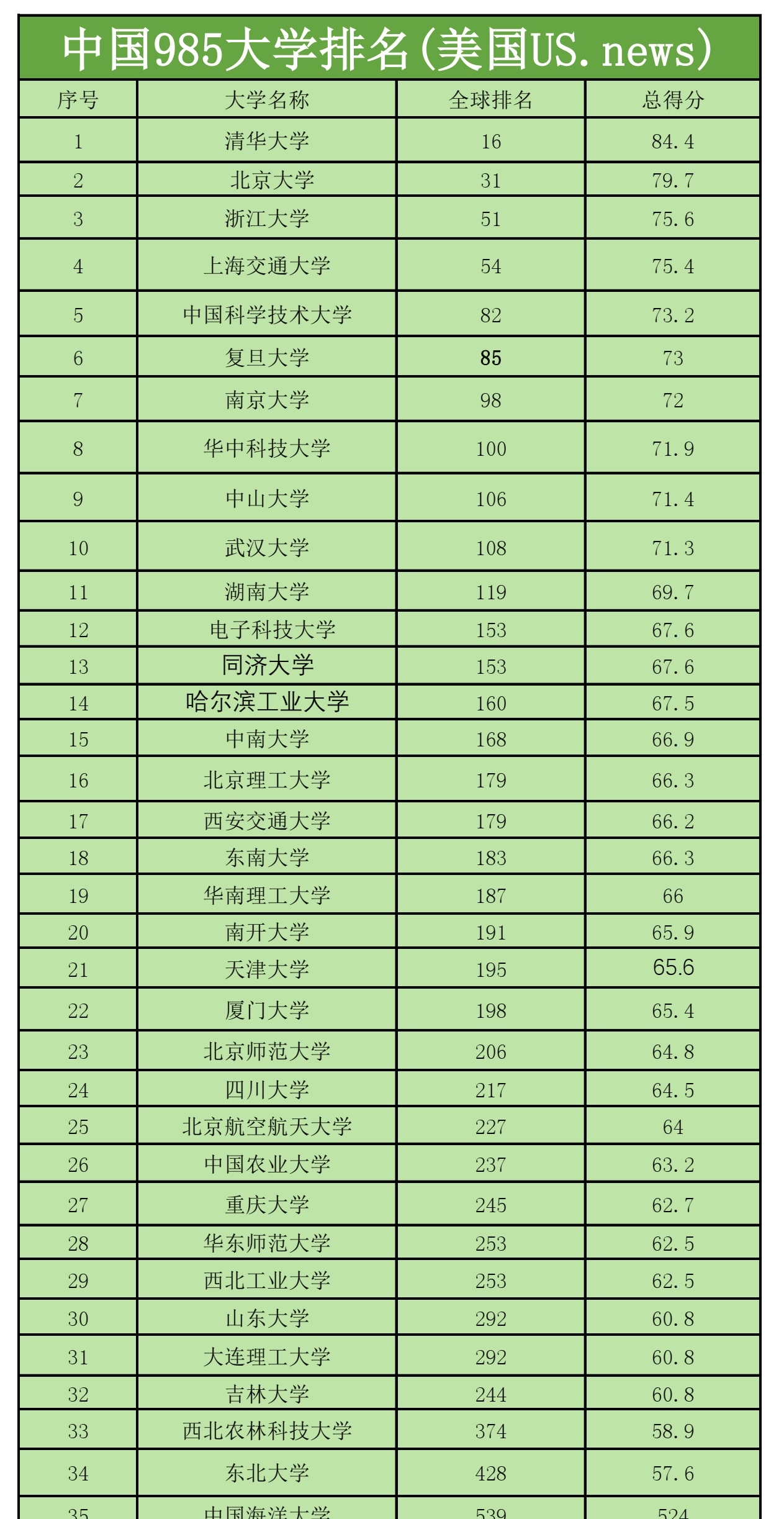 Top50高校孵出200+家独角兽！清交浙占1/5，南开总估值居首，你的母校上榜了吗？中国高校独角兽孵化力Top50榜出炉｜原创
