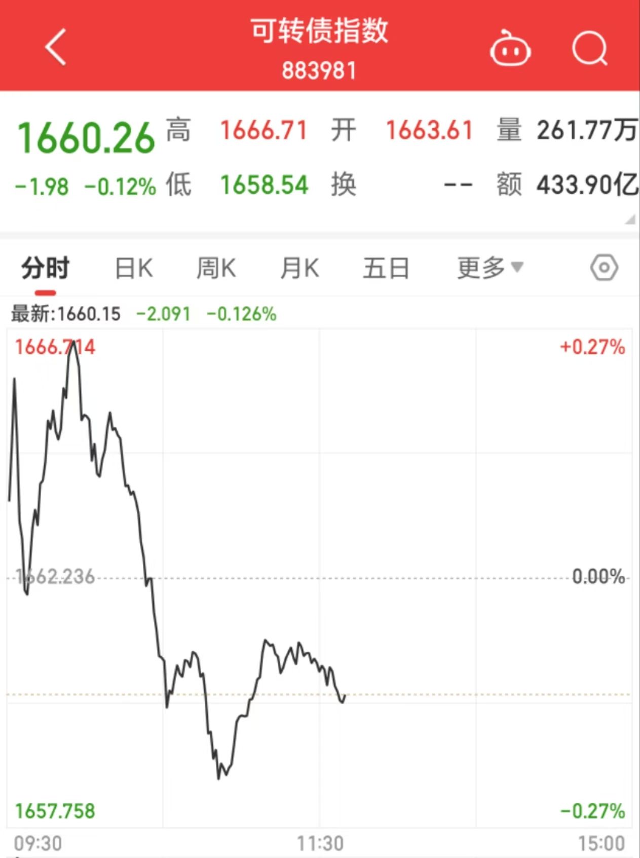 国债期货午后上扬，TL合约涨0.12%报119.39