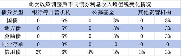 重大调整!国债等债券利息收入征税,对理财影响几何?