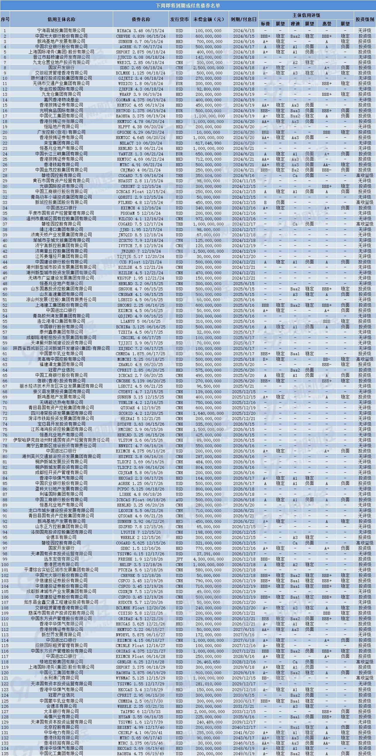 中资离岸债 | 8月5日价格涨跌幅排行榜Top10