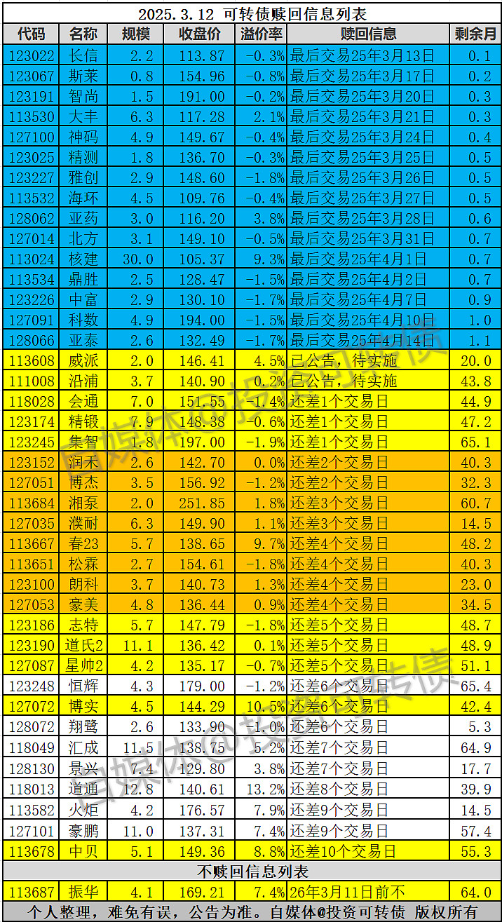 触发强赎等多因素致可转债提前赎回现象增多