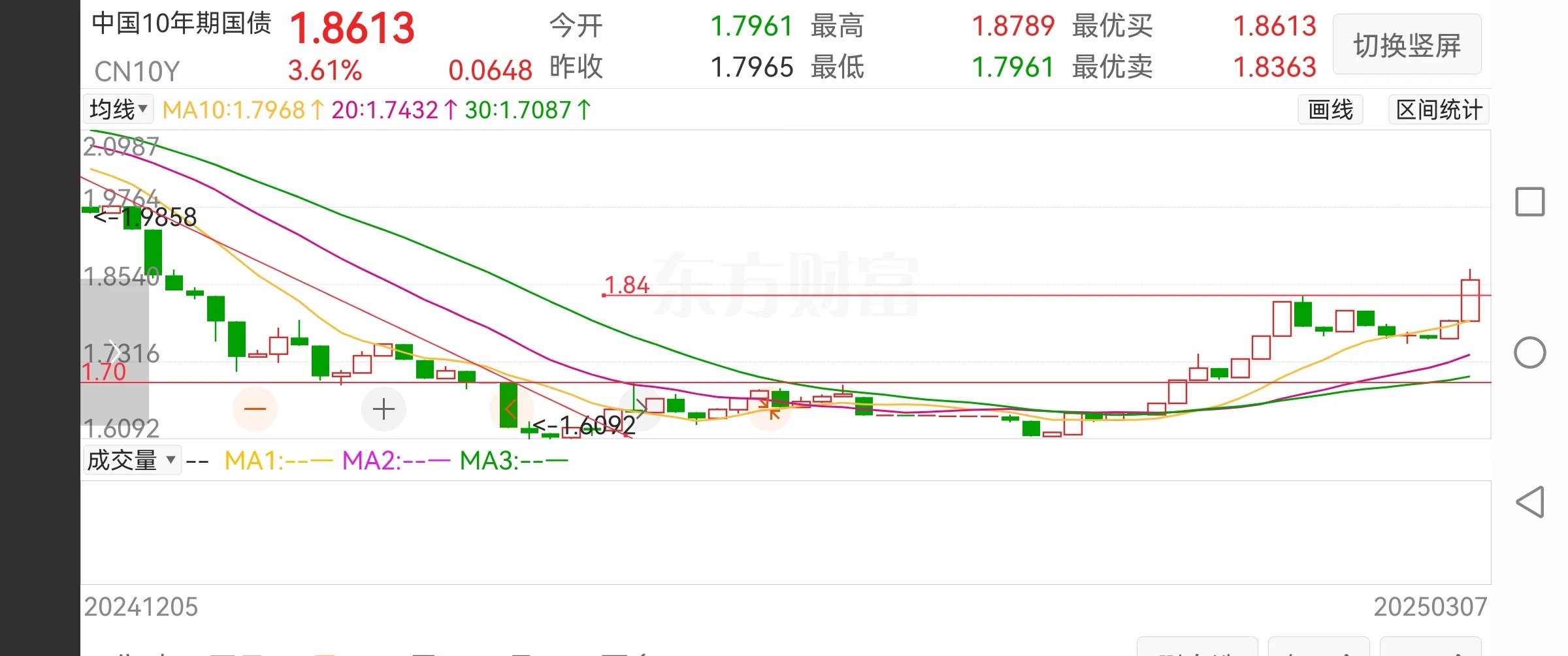 投资者评估最新经济数据 美债收益率在创阶段新低后小幅反弹
