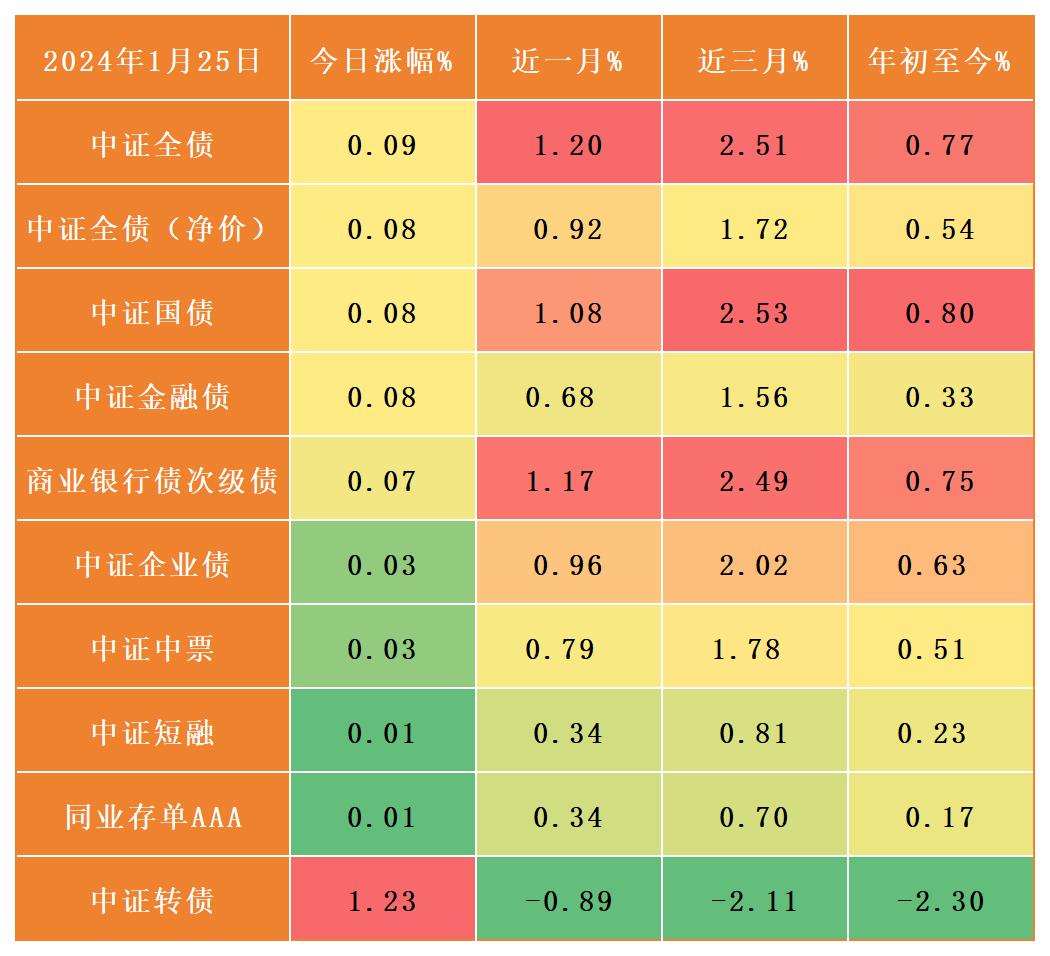 中证转债指数开盘涨0.05%