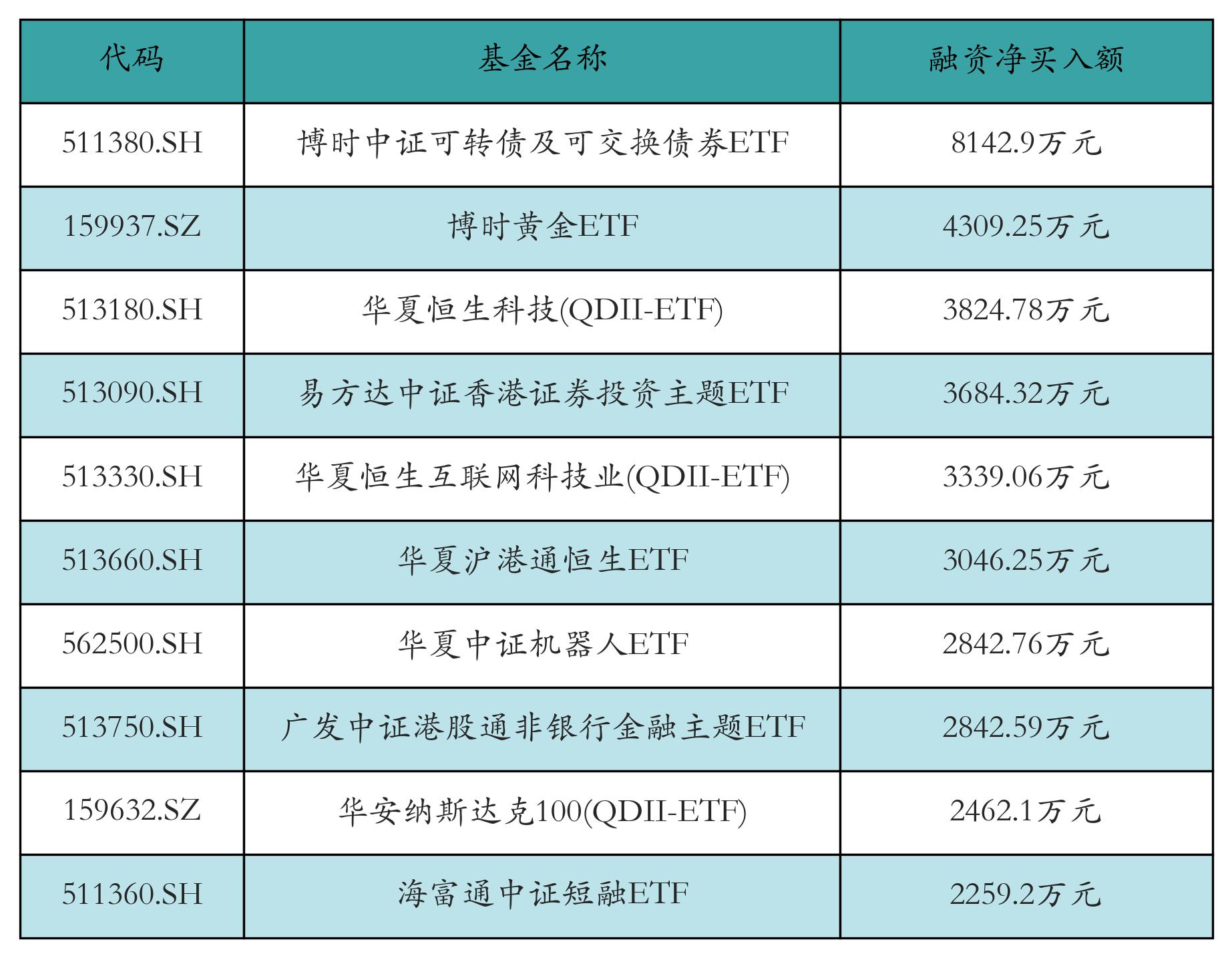 转债市场萎缩，转债ETF规模迅速上量，一月余增长120亿