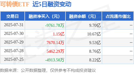 转债市场萎缩，转债ETF规模迅速上量，一月余增长120亿