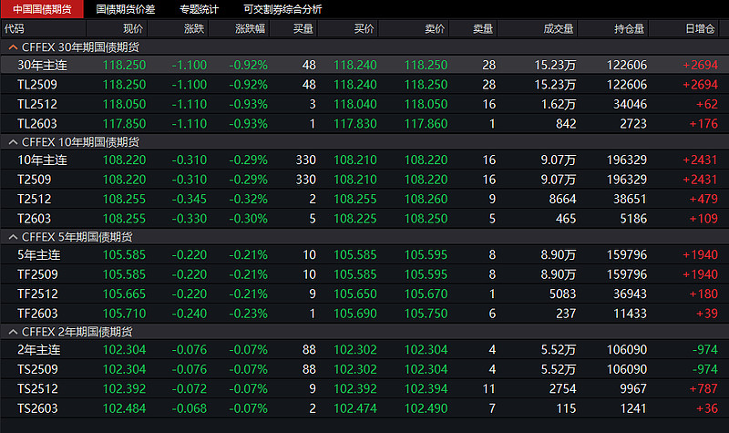 6日2年期国债期货主力合约TS2509上行0.02%