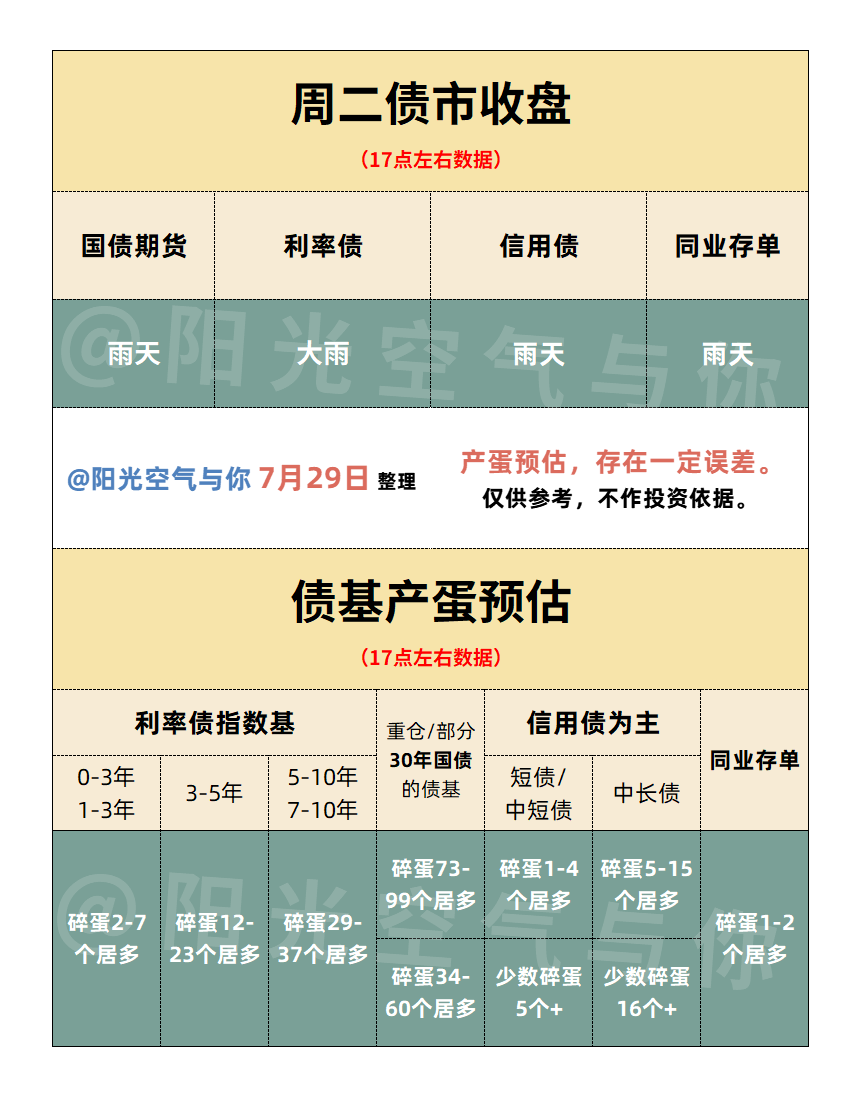 债市收盘| 隔夜资金利率不足1.3%，主要利率债收益率全线下行