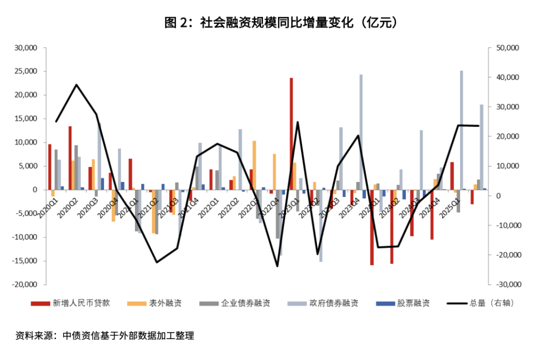7月中国房企信用债发行规模同比大增