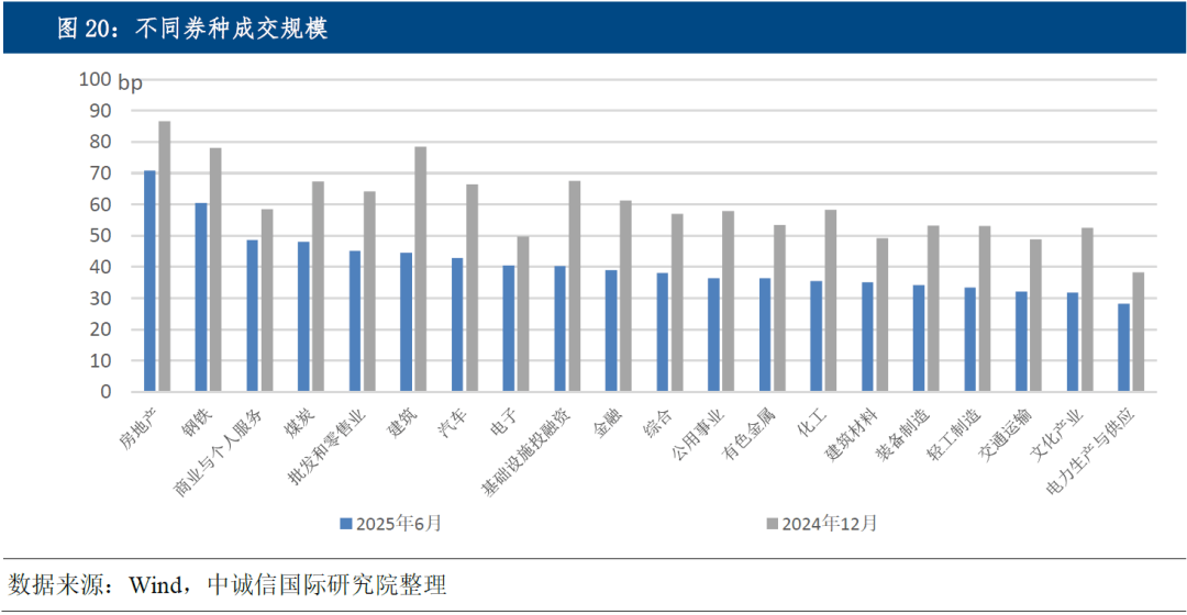 7月中国房企信用债发行规模同比大增