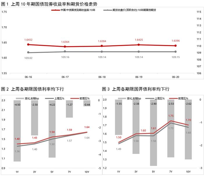 债市收盘| 隔夜资金利率不足1.3%，主要利率债收益率全线下行