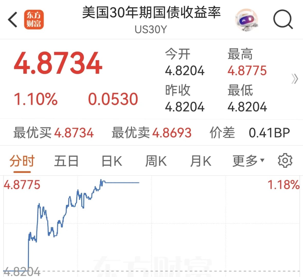 美国财政部拍卖四周期国债 得标利率4.3%,投标倍数2.82