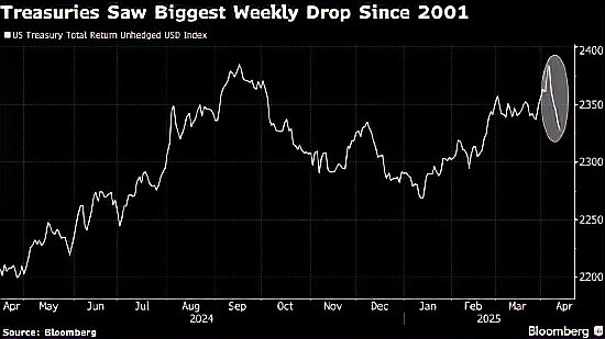 30年期美债拍卖惨淡