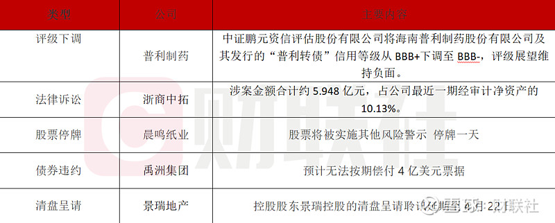 债市公告精选 | 广汇汽车服务债务逾期3518万,涉华夏银行,控股股东及多家子公司被列为被执行人