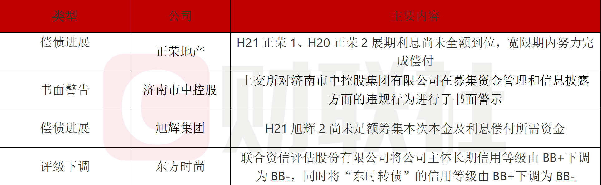 债市公告精选 | 广汇汽车服务债务逾期3518万,涉华夏银行,控股股东及多家子公司被列为被执行人
