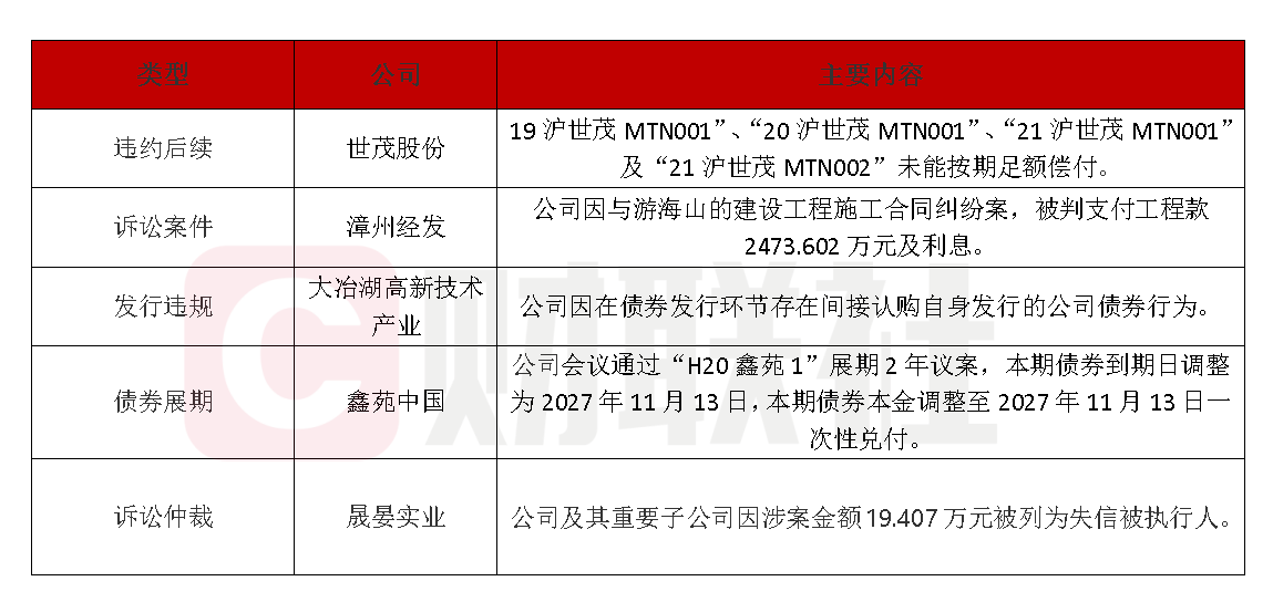 债市公告精选 | 广汇汽车服务债务逾期3518万,涉华夏银行,控股股东及多家子公司被列为被执行人