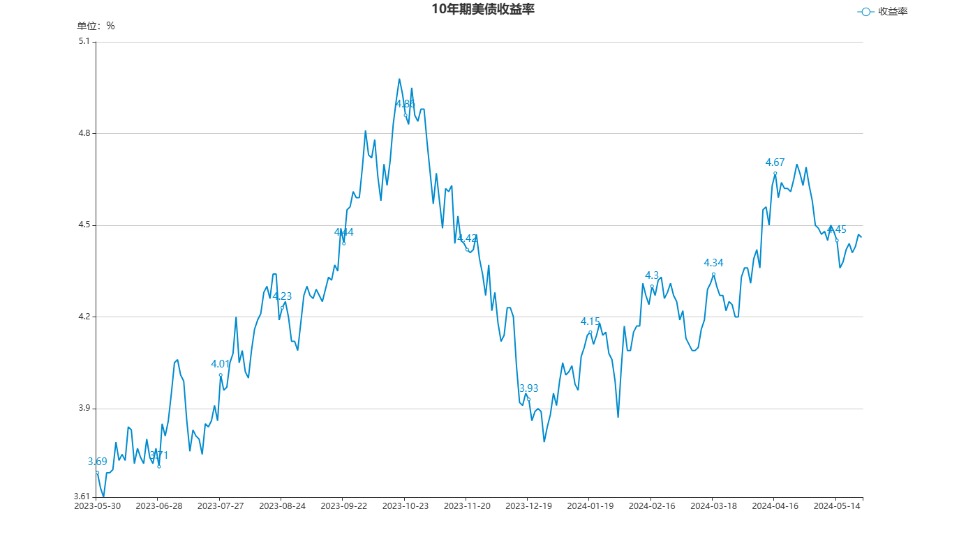 30年期美债发行结果惨淡 收益率连续第三日上行