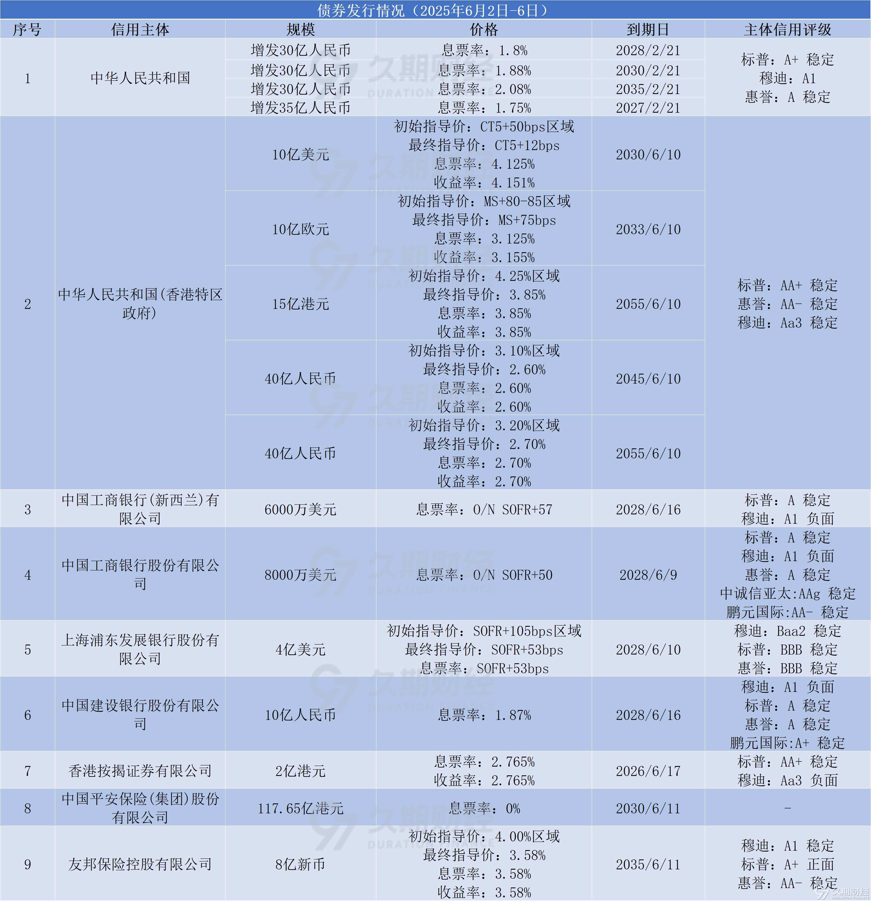8月8日全国共发行9只地方政府债,共计359.2316亿元