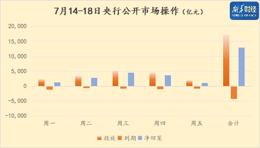 【债市观察】央行买断式逆回购注入中期流动性 首批恢复征税地方债平稳发行