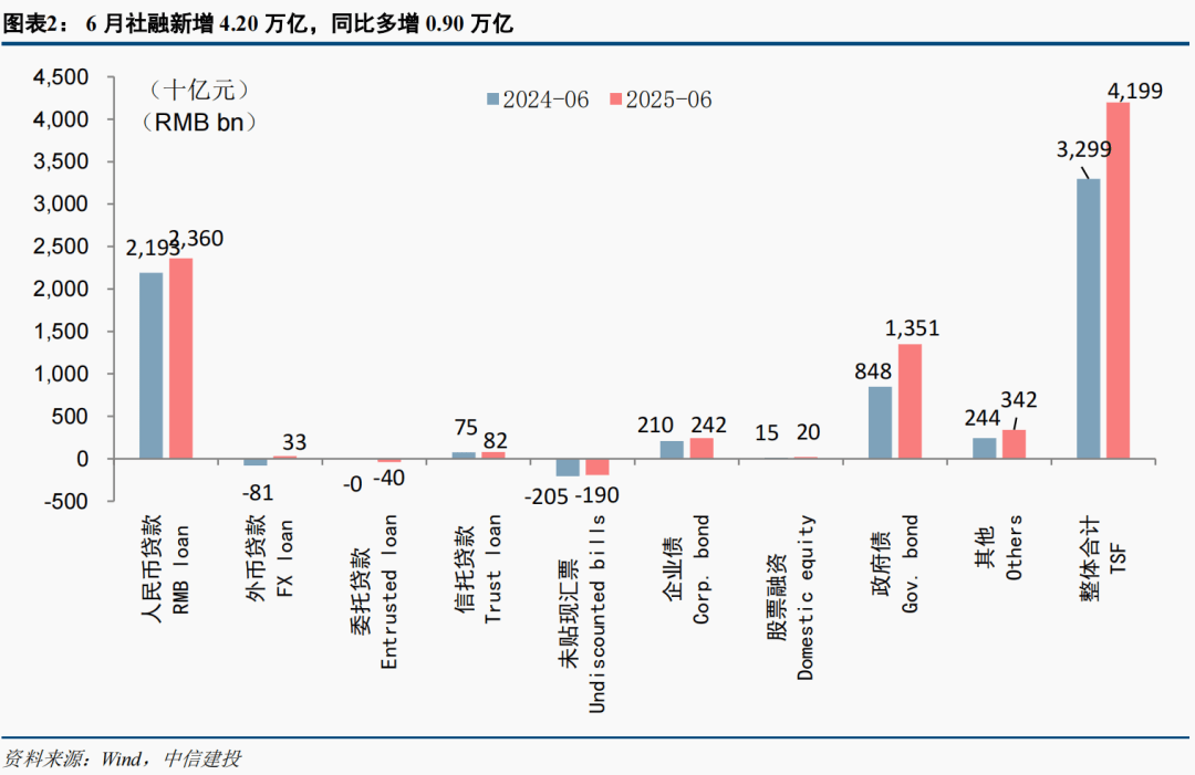 多方面因素支撑 年内产业债发行提速 今年以来产业债发行数量及规模同比分别增长46.54%和32.61%