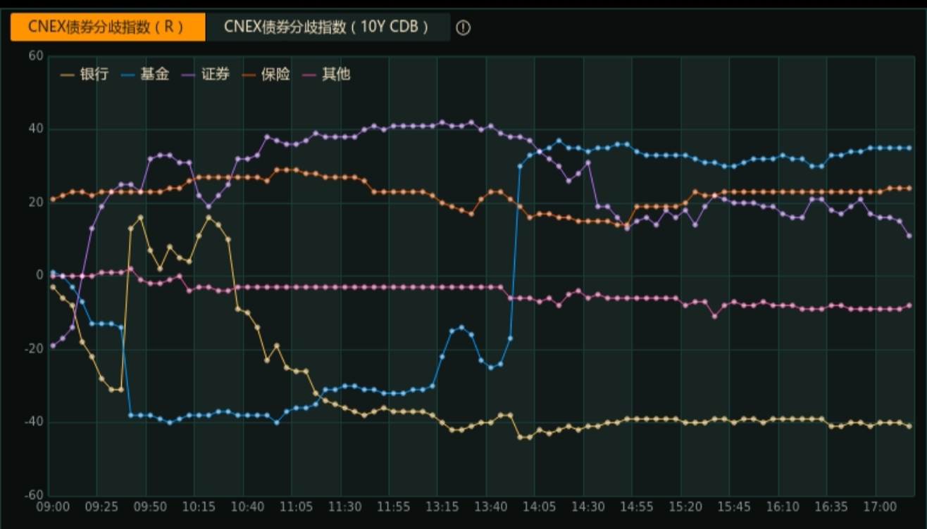 债市 上下空间均受限
