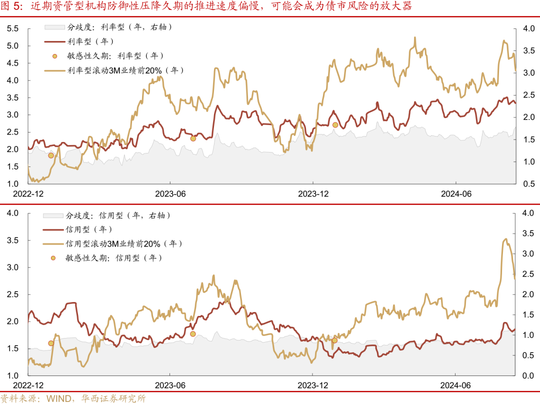 债市 上下空间均受限