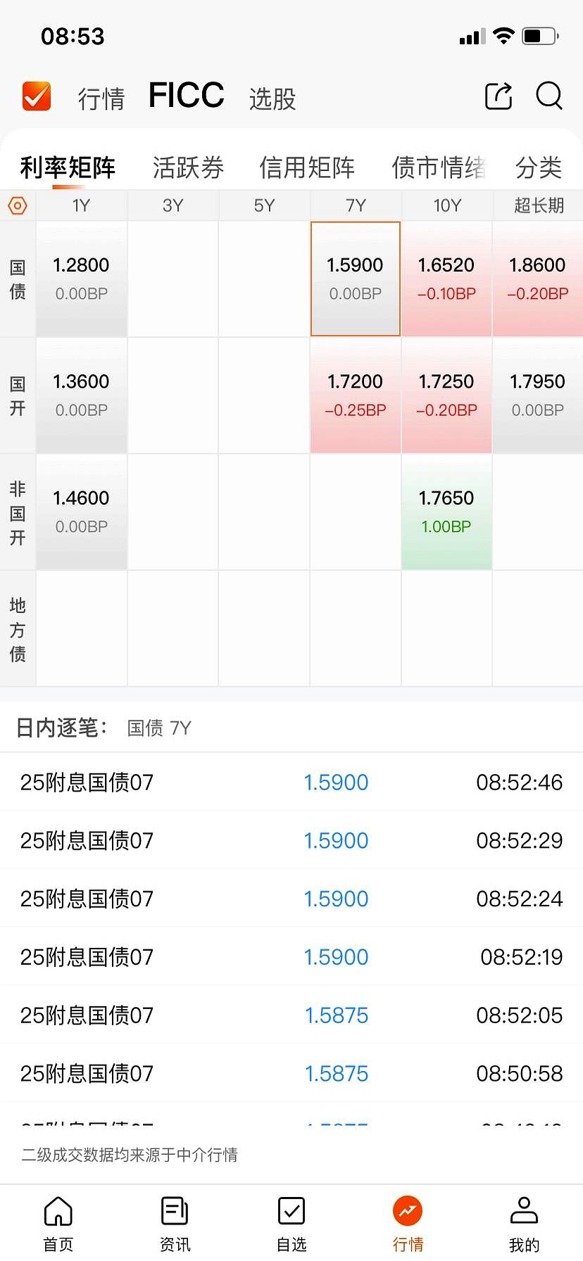 城投点心债表现分化,2地县级平台债券单周跌超8%,4省13债涨幅超1%