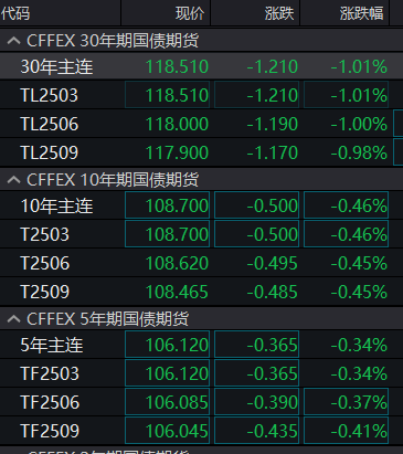 债市行情速递丨国债期货各主力合约收跌