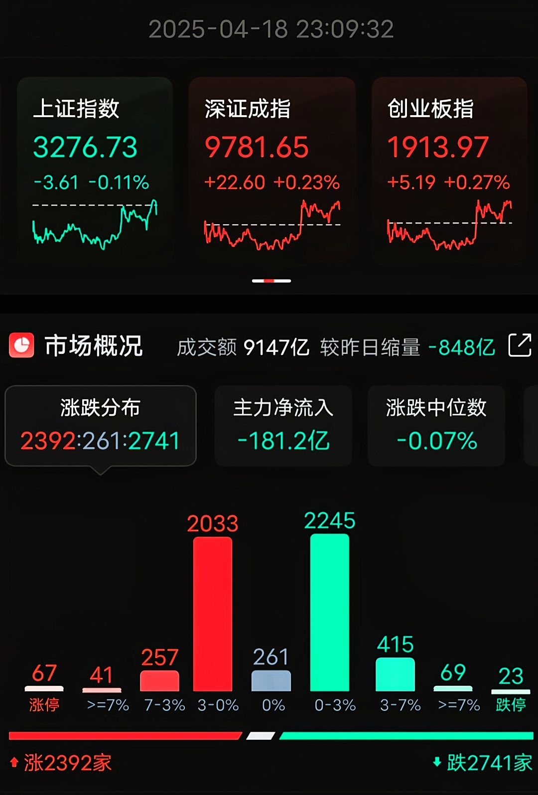 沪指逼近去年“924”行情高点 债市却持续回调 多只债基濒临清盘