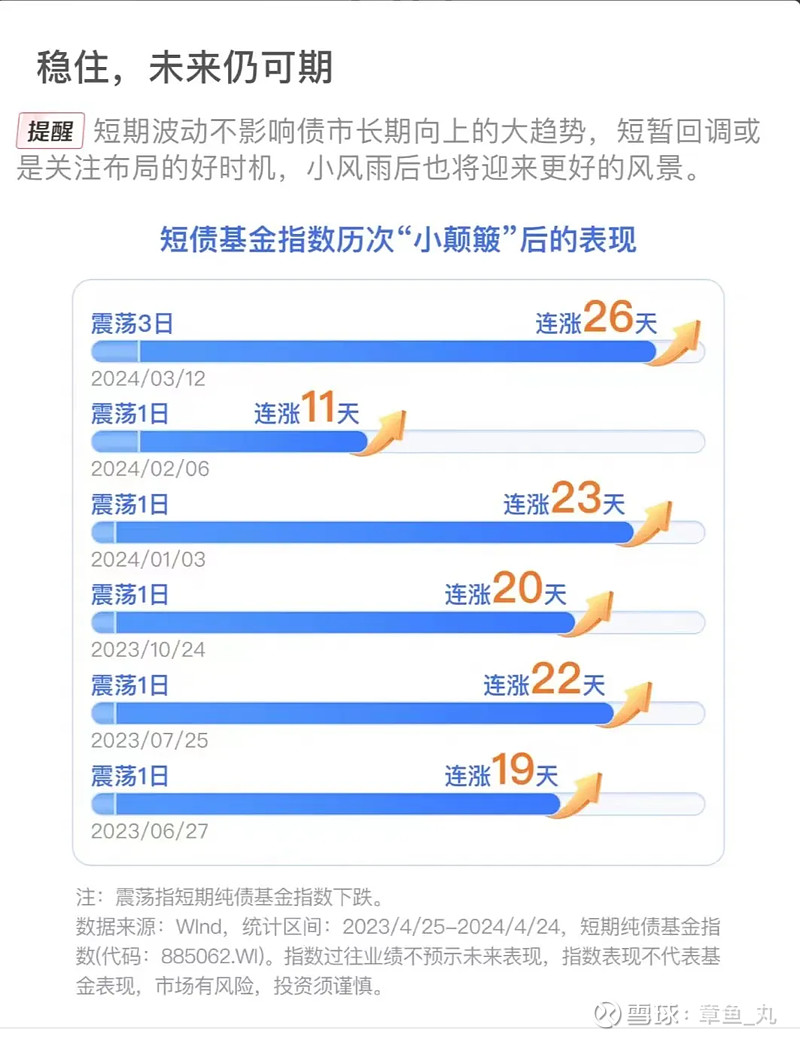 短债近期备受资金关注 相关基金头部业绩优势明显