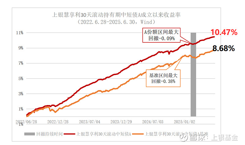 短债近期备受资金关注 相关基金头部业绩优势明显